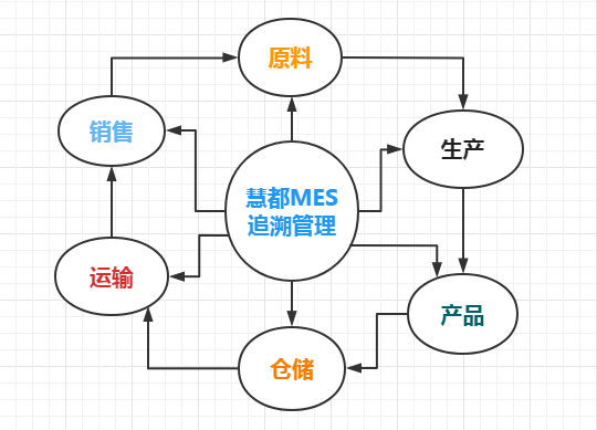 MES如何建设精准的生产车间追溯体系？——从数据采集到营销赋能的完整指南