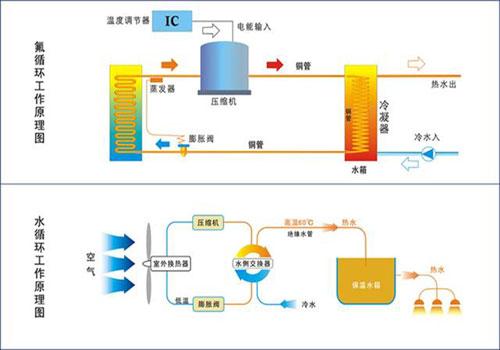 空气能热泵 氟循环与水循环机组，谁才是你的“天选之子”？